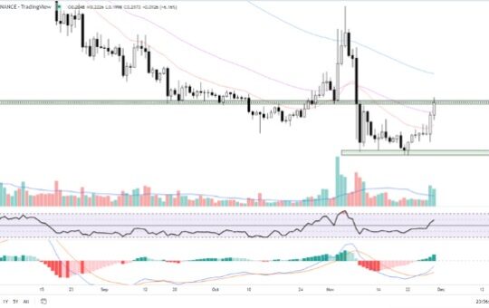 Fantom Price Prediction as FTM Surges Up 15% in 24 Hours