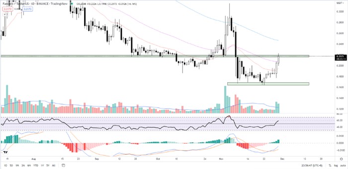 Fantom Price Prediction as FTM Surges Up 15% in 24 Hours