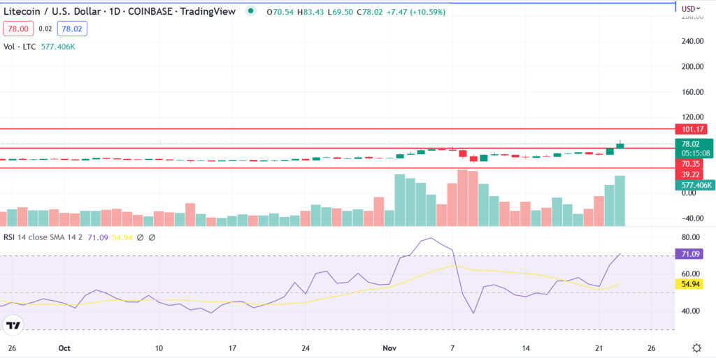 LTC Price prediction