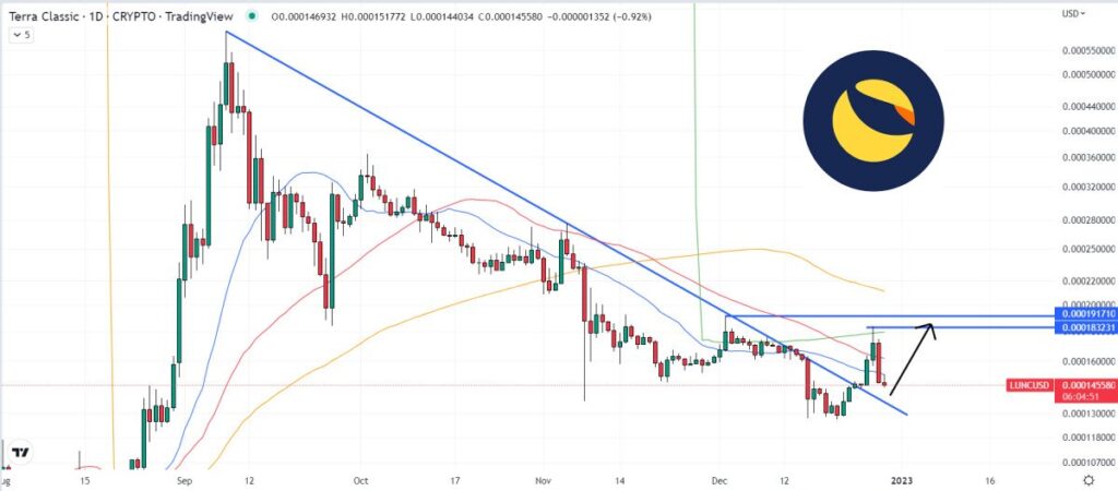 Terra Luna Classic Price Prediction – Is LUNC Poised for a Breakout in 2023?