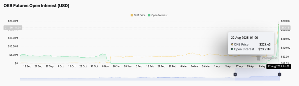 OKB Futures Open Interest