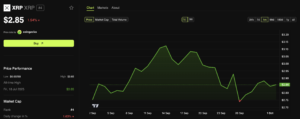 XRP (XRP) Price Performance