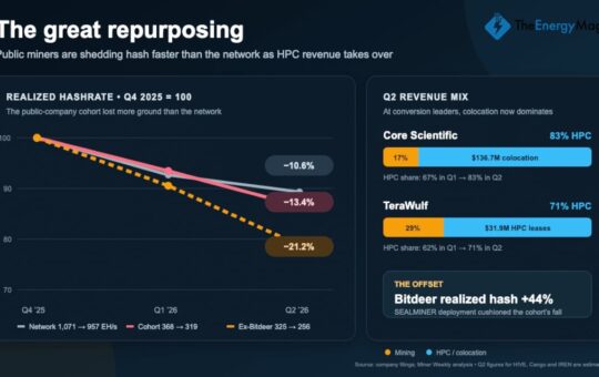 Public Miners Shed 21% of Bitcoin Hashrate as AI Revenue Accelerates